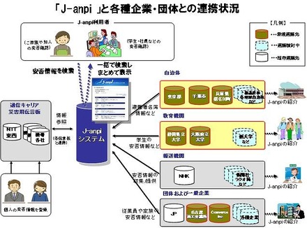 J-anpiと各企業・団体との連携状況