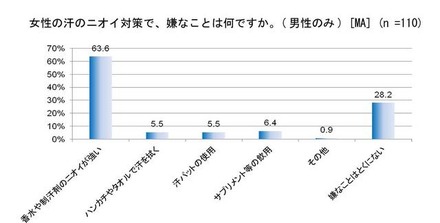 女性の汗のニオイ対策で、嫌なことは何ですか。（男性のみ）