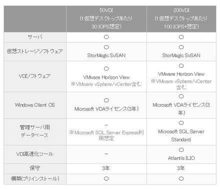 「Networld SVP for VDI」に含まれるもの