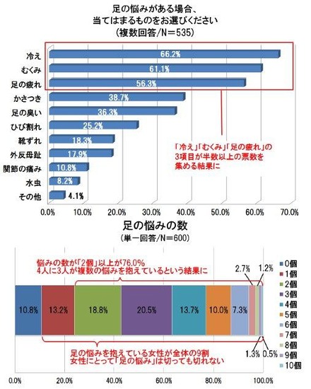 「足の悩み」を抱える女性が約9割