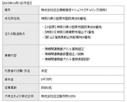 再編後の承継会社【株式会社日立情報通信マニュファクチャリング（仮称）】の概要