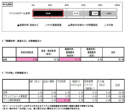 「ソーシャルゲーム」に関する相談内容