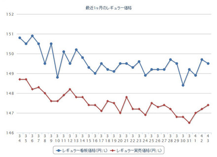最近1か月のレギュラー価格
