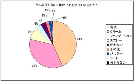 どんなタイプの日焼け止めを使っていますか？