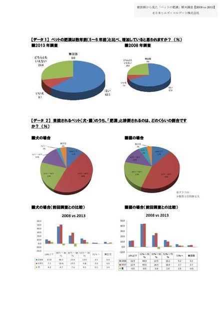 獣医師から見た「ペットの肥満」傾向調査【2008 vs 2013】