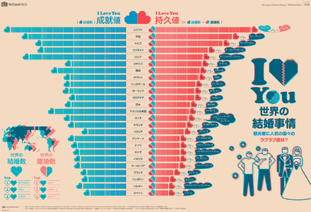 世界の結婚事情を表したインフォグラフィック