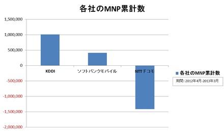 ’12年度 MNP累計の数字