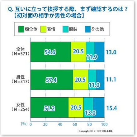 互いに立って挨拶する際に、まず確認するのは？【初対面の相手が男性の場合】