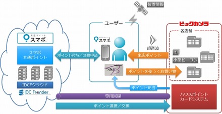 ポイント連携システム概念図