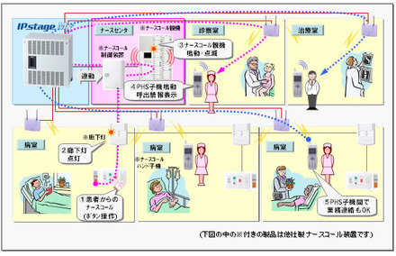 IP＆モバイルビジネスホン「IPstage MX」によるナースコール装置連動型内線電話システム