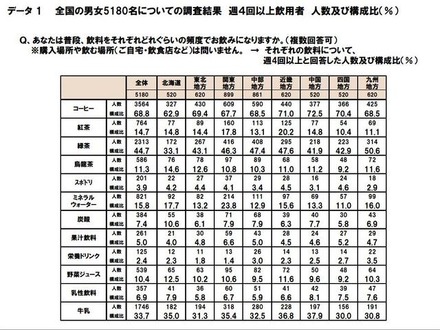 全国、飲み物に関するWEB調査