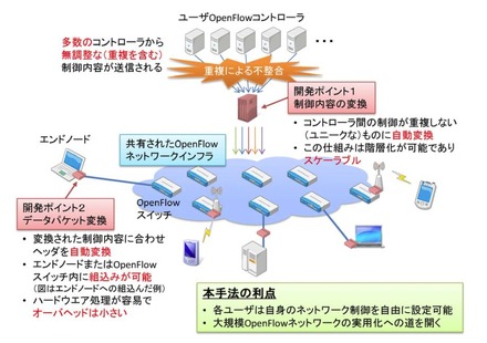 今回開発した仕組みの概要