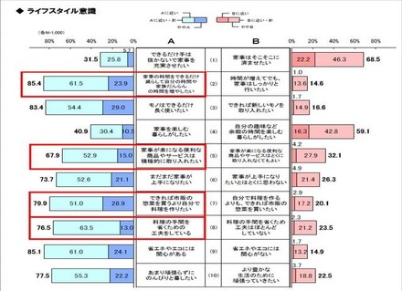 ライフスタイル意識