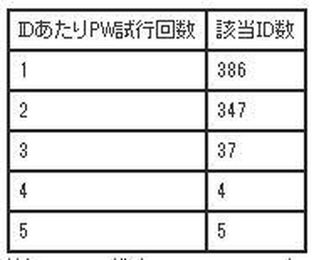 ログイン試行の成功分：ひとつのログインIDについてPWを試行した回数は最大5回までであり、1回しか試行していないのに正当したアカウントが半数近くを占めていた