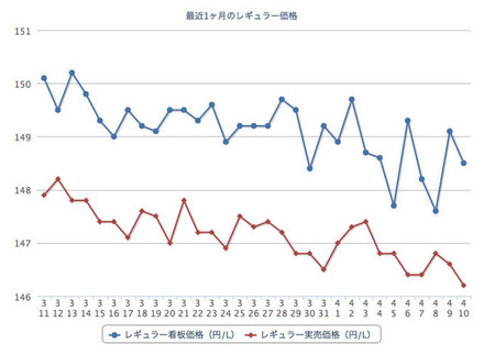 ガソリン価格、レギュラー155.0円…5週連続の下落