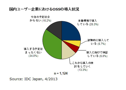 国内ユーザー企業におけるOSSの導入状況