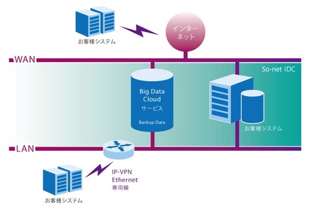 Big Data Cloudの概要