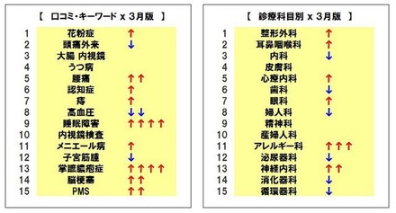 3月版「口コミ・キーワード」「診療科目別」