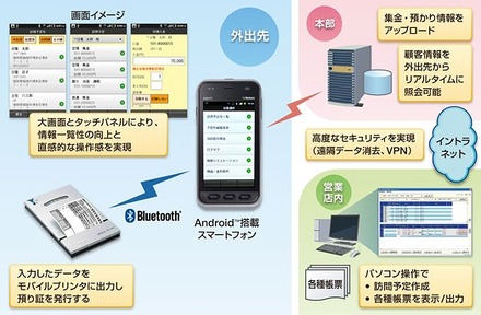 「信用金庫向け営業支援システム for Android」利用イメージ