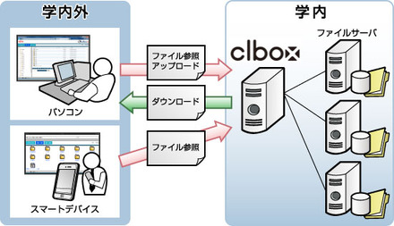 「clbox」のシステム利用イメージ