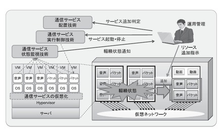 図1：拠点内の通信サービス構成変更技術の全体イメージ