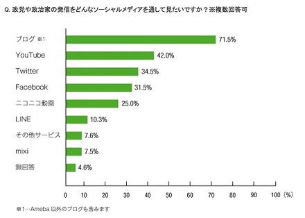 政党や政治家を理解するのに見たいソーシャルメディア