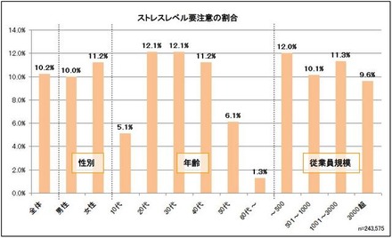 ストレスレベル要注意の割合