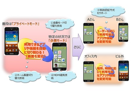 状況に応じた制御内容の切り替えイメージ