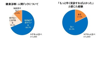 健康診断・人間ドックについて