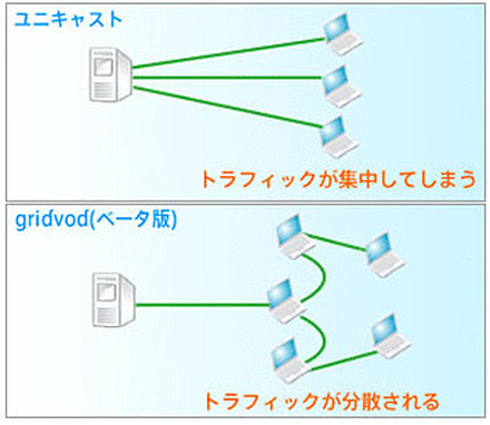 一般的な動画配信手法のユニキャストとgridvod（ベータ版）の比較