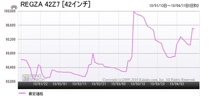 「東芝製『REGZA 42Z7』の最安価格推移（2013年1月12日～4月11日）」（「価格.comトレンドサーチ」調べ）