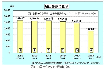 届出件数の四半期毎推移