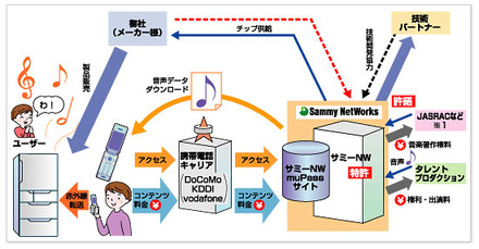 muPassプラットフォームを利用したビジネスの流れ（BtoCの場合）