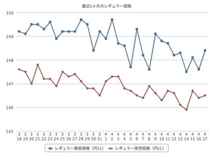 最近1か月のレギュラーガソリン価格（e燃費カーライフナビ：http://carlifenavi.com/）