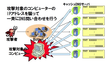 DNSアンプ攻撃の実行（JPRSの解説資料より）