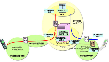 「メール通」簡易翻訳システムイメージ