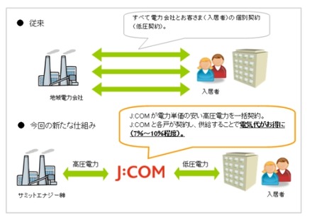 J:COMによるマンション向け割安電力提供の仕組み