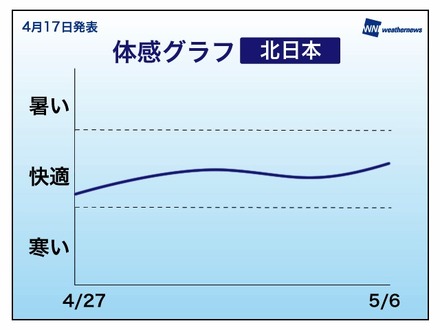 ゴールデンウィーク中の天気傾向（ウェザーニューズ）