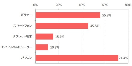 「デジタル機器保有率（複数回答）」（IMJ調べ）