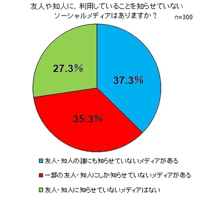 友人や知人に、利用していることを知らせていないソーシャルメディアはありますか？