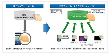 ドコモメールの概要