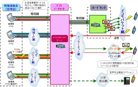 「エマージキャスト」の概念図