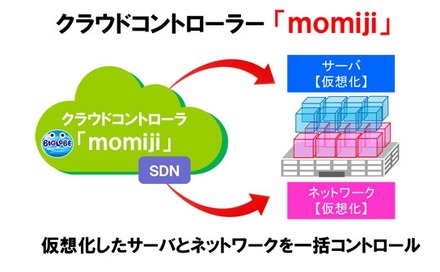 「momiji」によりSDNをコントロールする