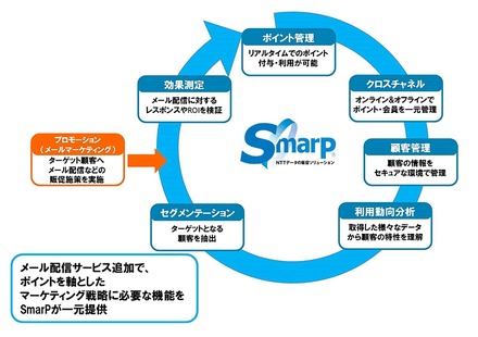 「SmarP（エスマープ）」の概要