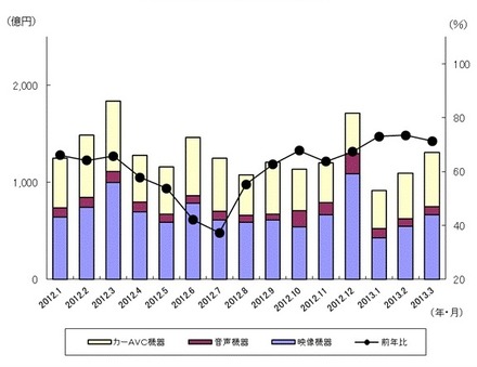 「過去15ヵ月の民生電子機器国内出荷金額の推移/グラフ」（JEITA調べ）