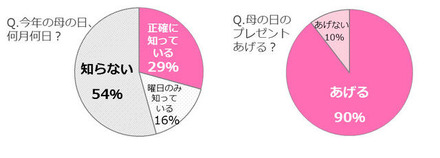 母の日意識調査