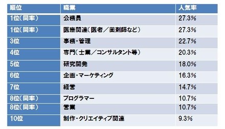 女性に聞いた 結婚したい相手の職業 Rbb Today