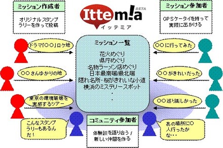 イッテミア