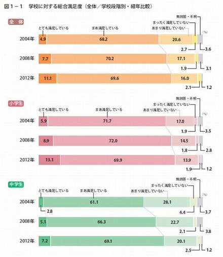 学校に対する総合満足度