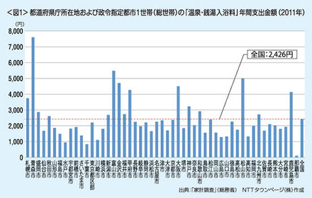 都道府県庁所在地および政令指定都市1世帯（総世帯）の「温泉・銭湯入浴料」年間支出金額（2011年）